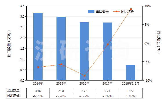 2014-2018年3月中國其他裝有附件的塑料管子(未經(jīng)加強也未與其他材料合制)(HS39173300)出口量及增速統(tǒng)計